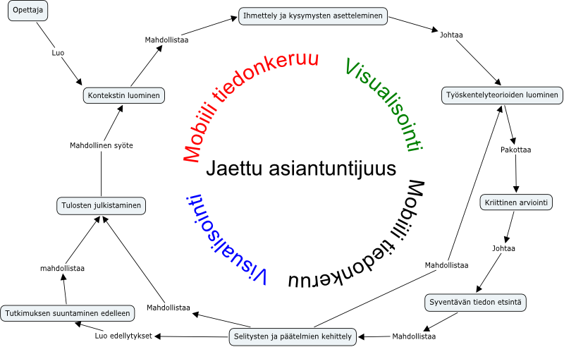 Tutkivan oppimisen konseptin hahmotelma