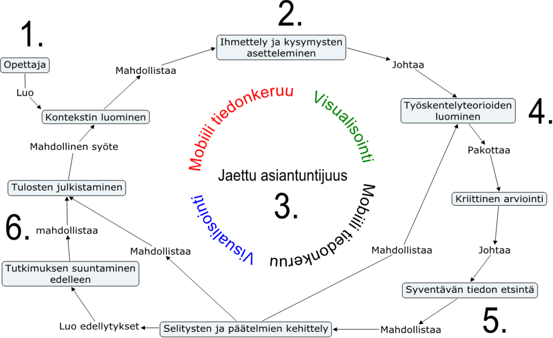 Tutkivan mobiilioppimisen työkaluja.
